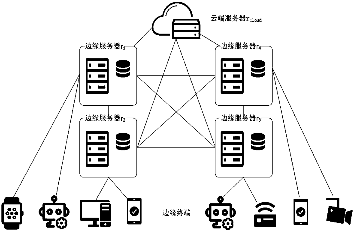 Edge-cloud heterogeneity-oriented multi-level transaction scheduling allocation strategy