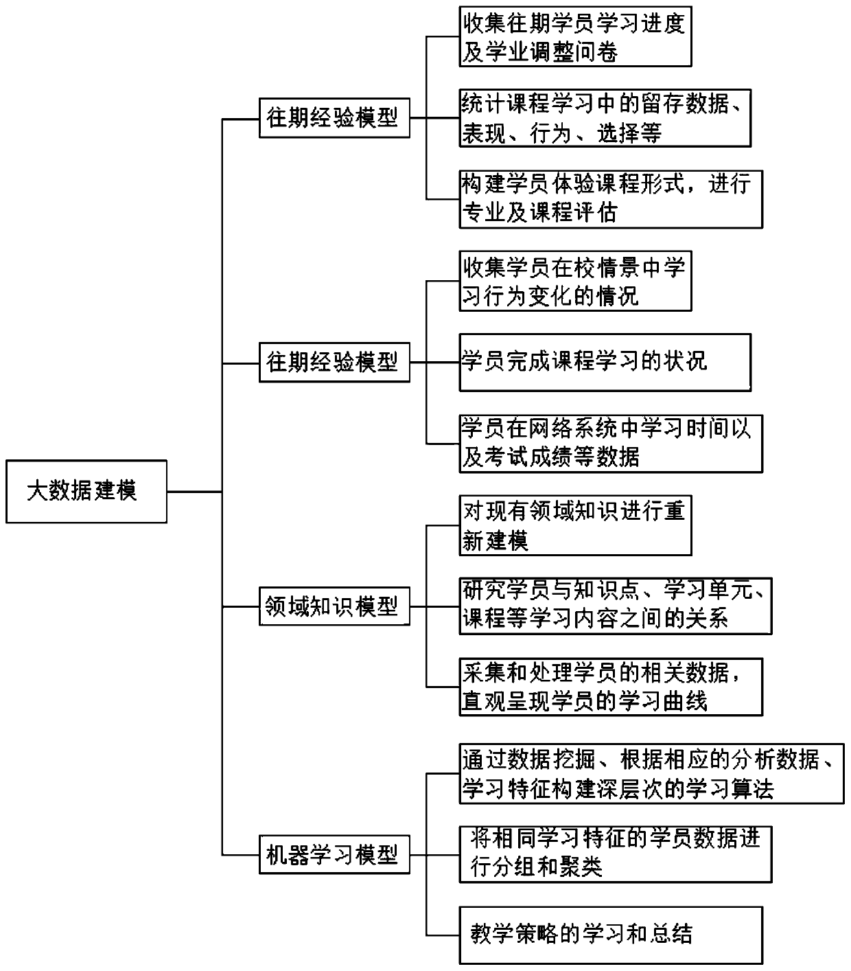 Network-based intelligent analysis educational administration management platform