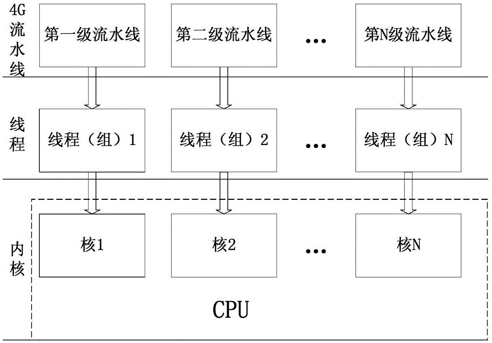 4G broadband communication system multi-core parallel pipeline signal processing system and method