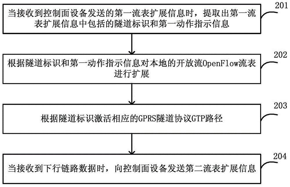 Method used for realizing control and forwarding function decoupling, apparatus and system thereof