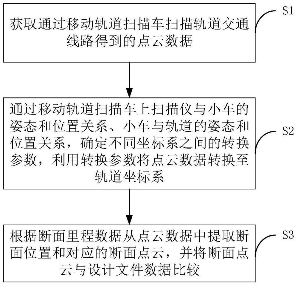 Mobile rail transit three-dimensional data acquisition method and system