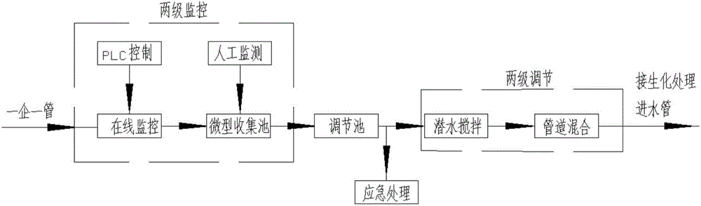 Water inlet monitoring and adjusting system in centralized sewage treatment plant in chemical industry park as well as method thereof