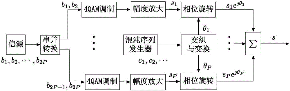 Physical layer secret communication method based on modulation symbol phase rotation