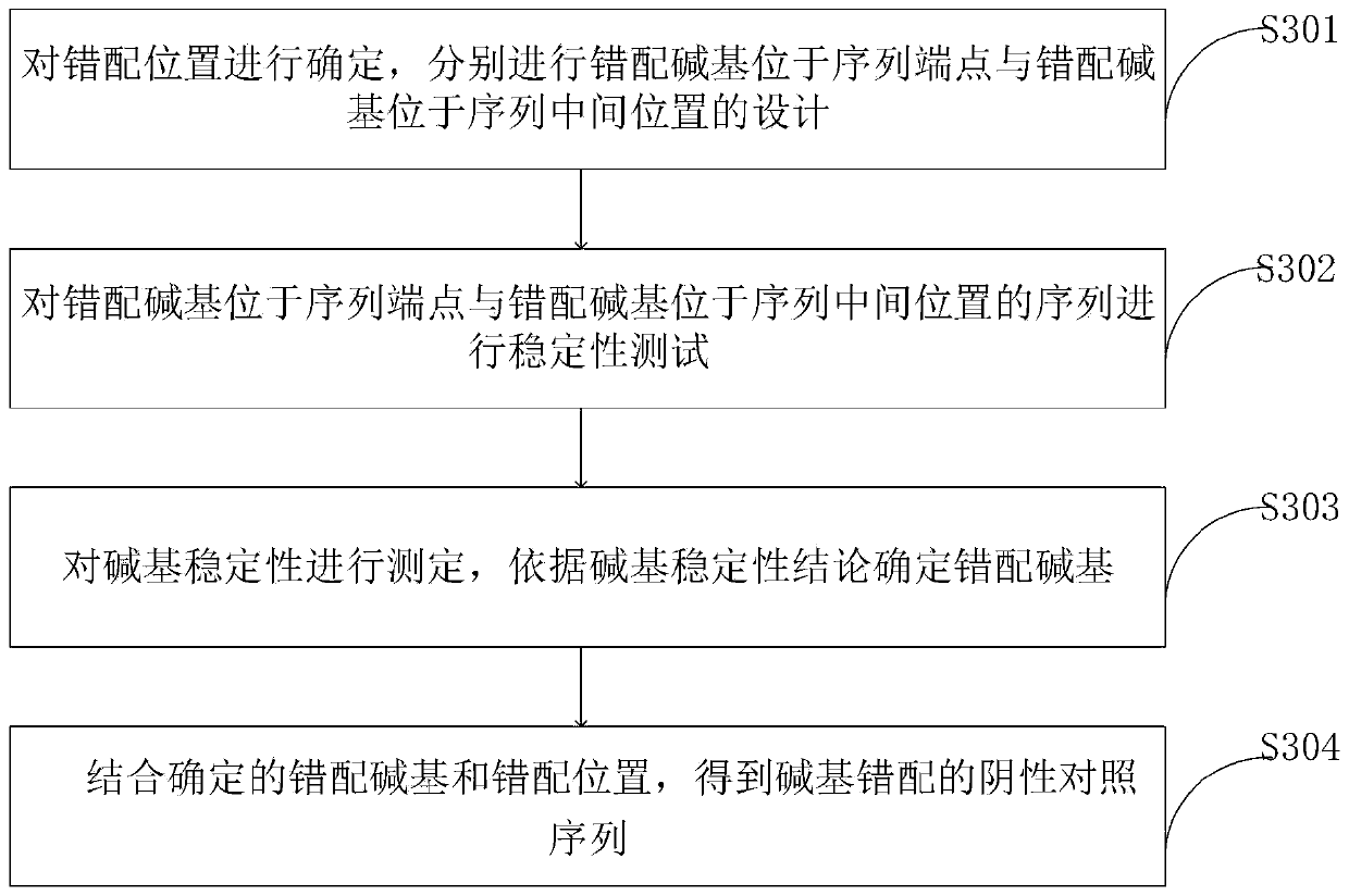 Screening method of target sequence capable of inhibiting NFAT gene and application of screening method