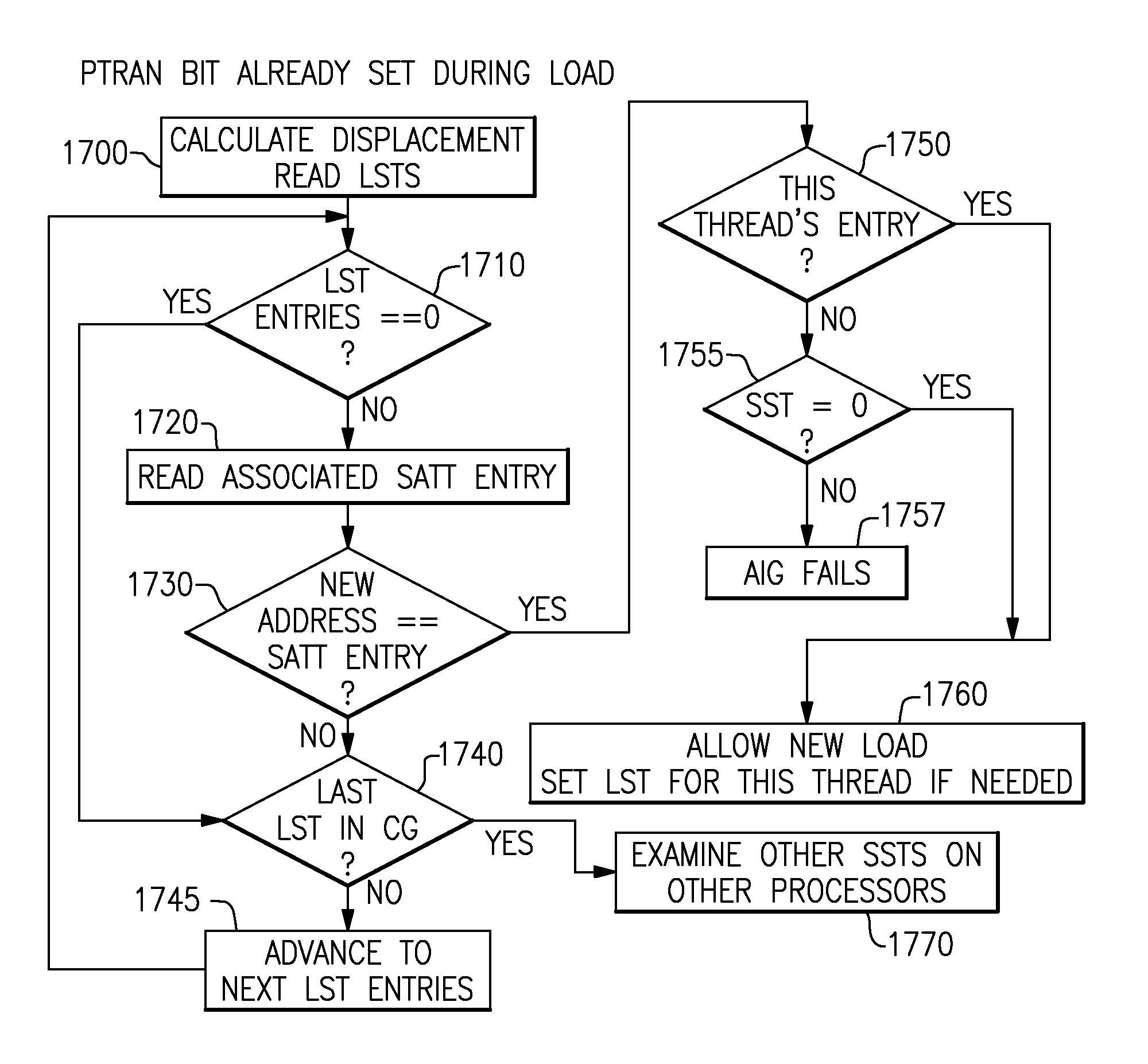 Transactional memory system which employs thread assists using address history tables