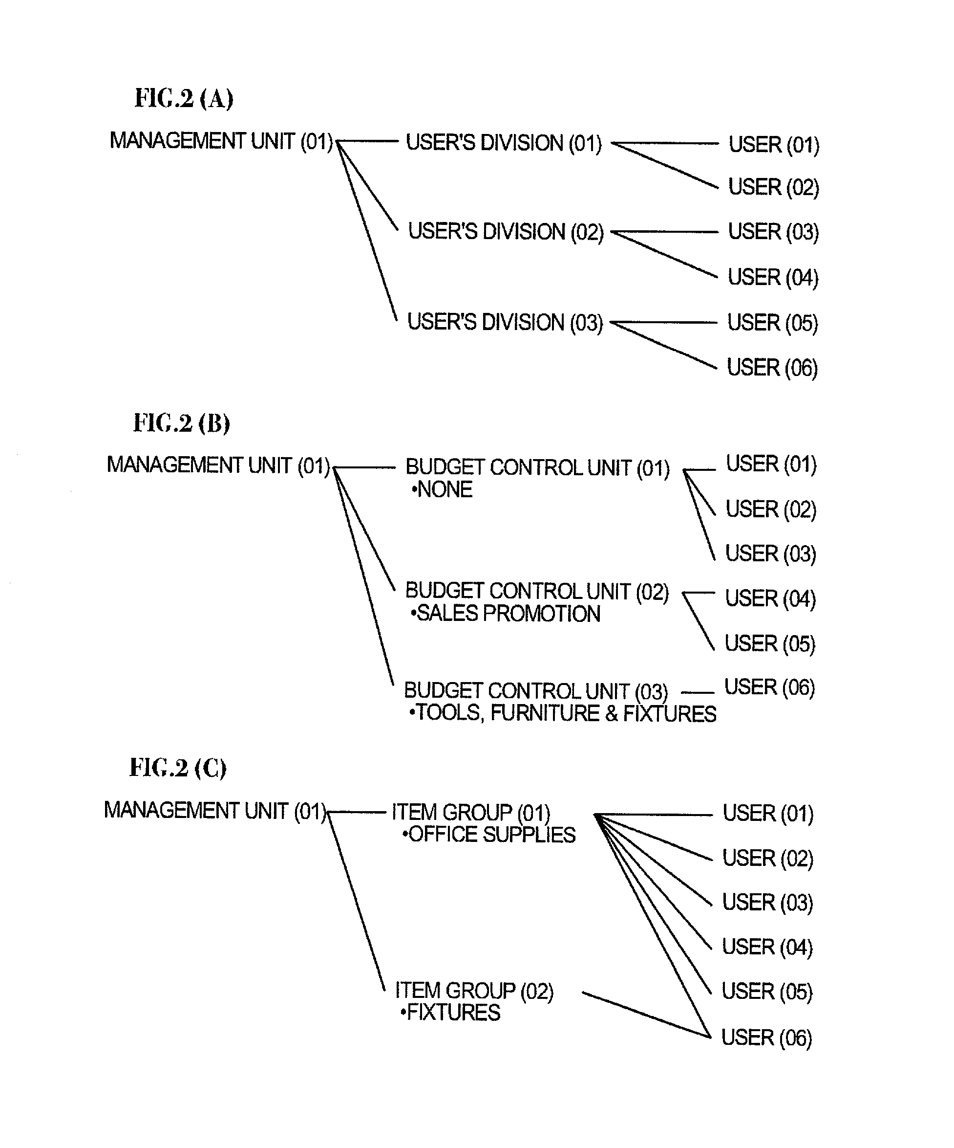 System for purchase management and for facilitating distribution