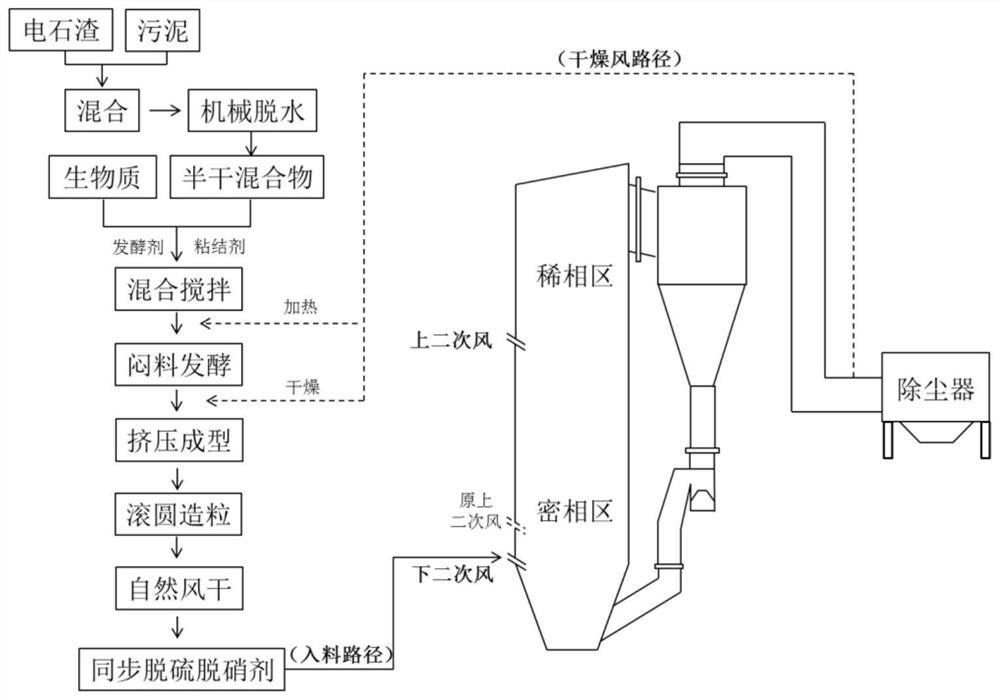 Solid waste-based in-furnace synchronous desulfurization and denitrification agent as well as preparation method and application thereof