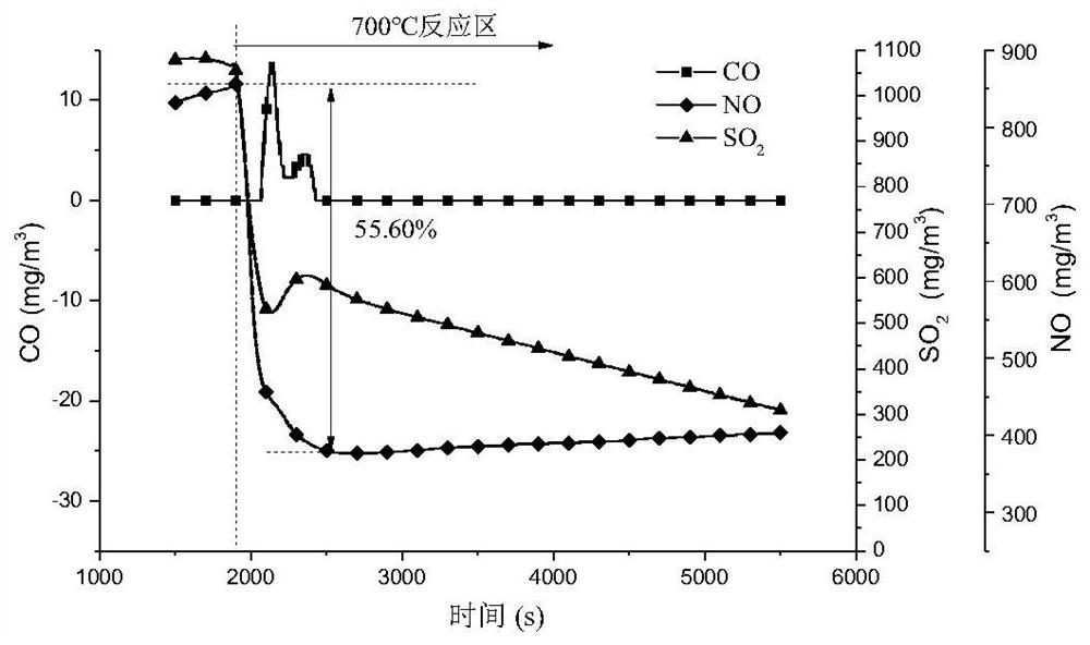 Solid waste-based in-furnace synchronous desulfurization and denitrification agent as well as preparation method and application thereof