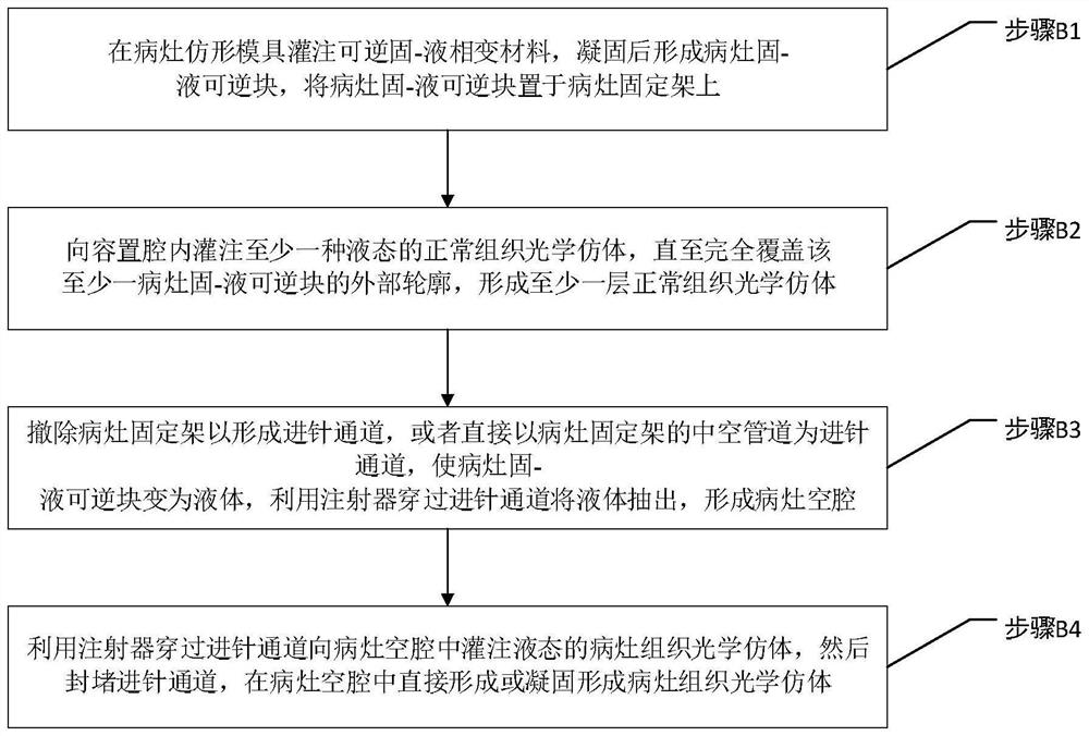 Optical phantom for simulating laser surgery and its mold structure and preparation method