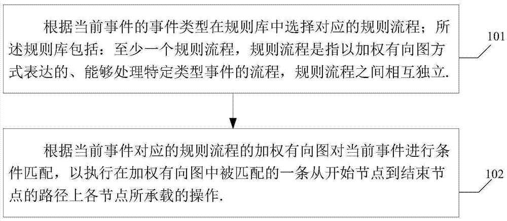 Pattern matching method and device for rule engine