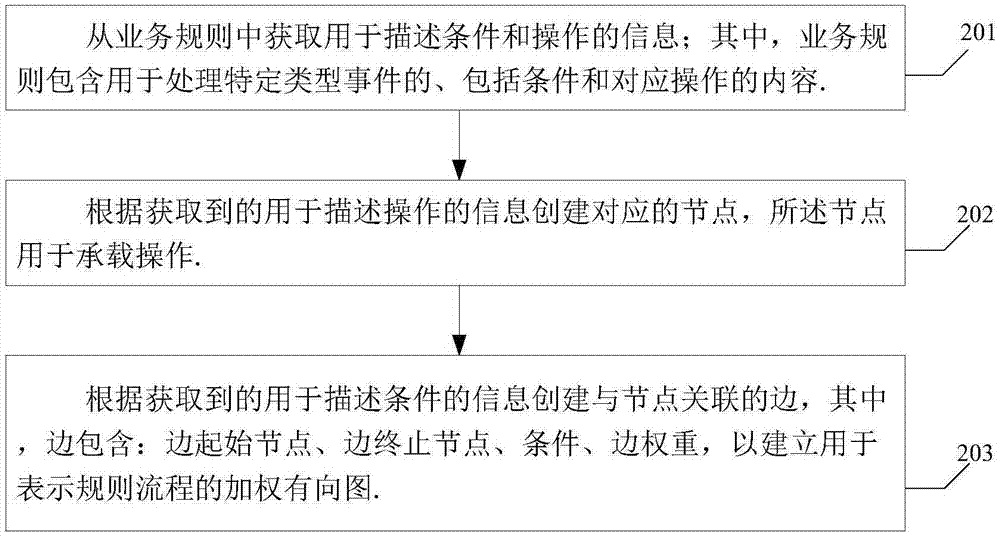 Pattern matching method and device for rule engine