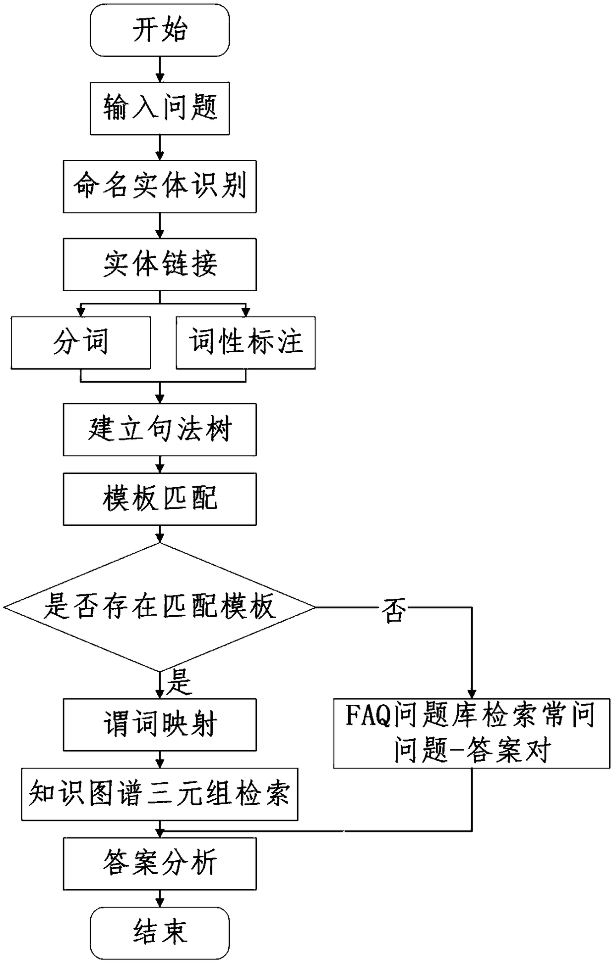 Question and answer method based on knowledge graph, and agricultural encyclopedia question and answer system