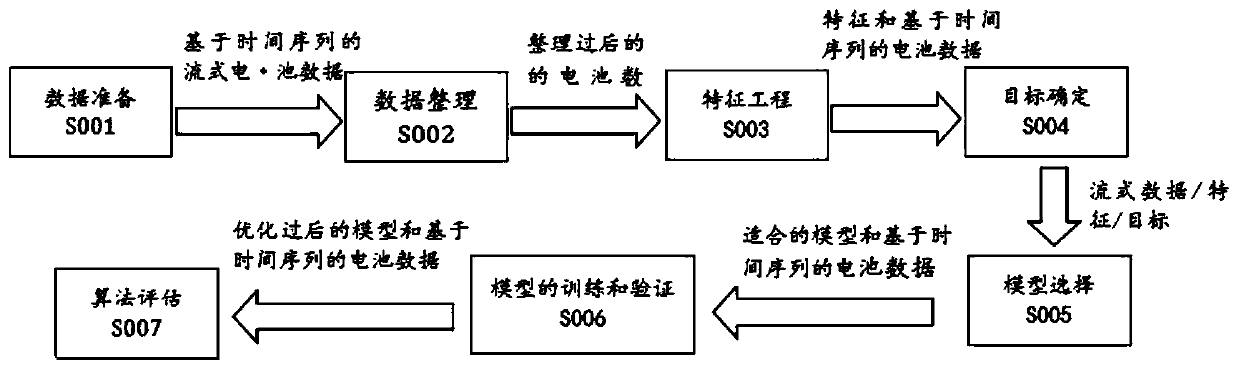 Application analysis method for carrying out RUL prediction on automobile battery based on big data machine learning