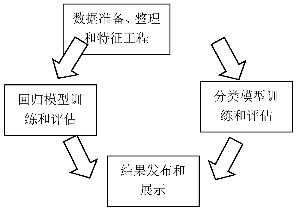 Application analysis method for carrying out RUL prediction on automobile battery based on big data machine learning