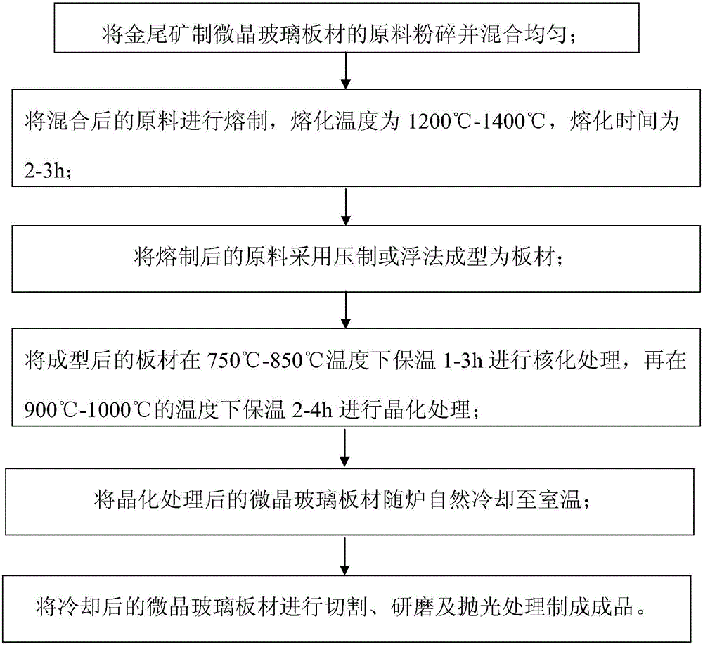 Gold ore tailing manufactured ceramic glass board and manufacturing method thereof