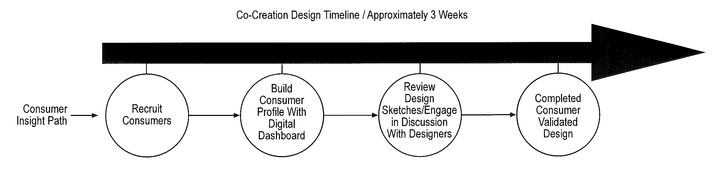 Co-creation design process for creating consumer goods