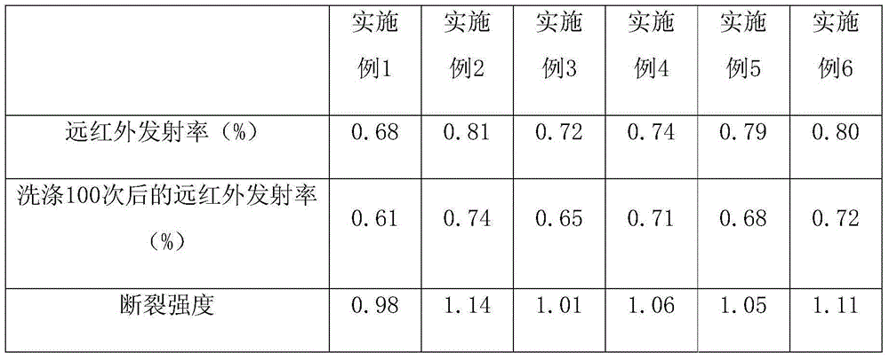 Novel far-infrared cotton fiber suitable for infants and children and preparation method of novel far-infrared cotton fiber