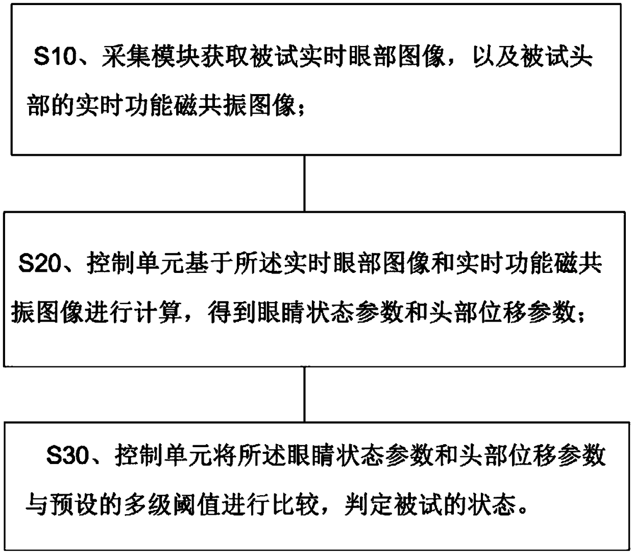 Magnetic resonance multi-parameter test monitoring method and monitoring system