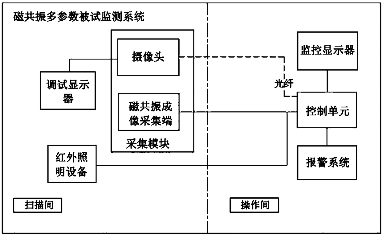 Magnetic resonance multi-parameter test monitoring method and monitoring system