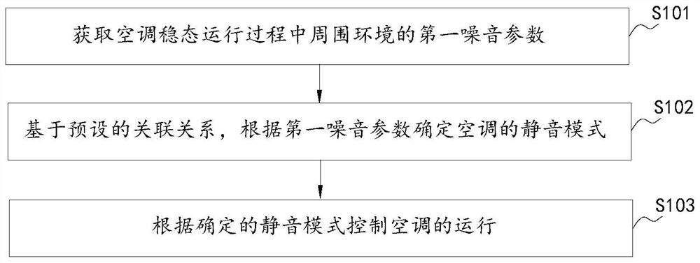 An air conditioner and its control method