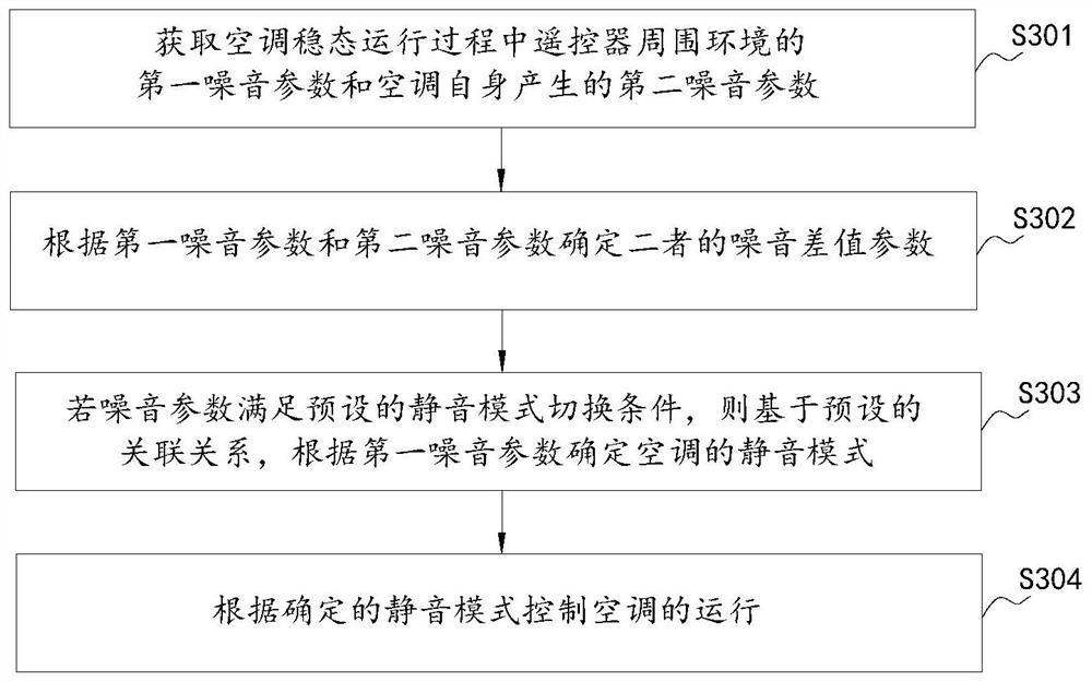 An air conditioner and its control method