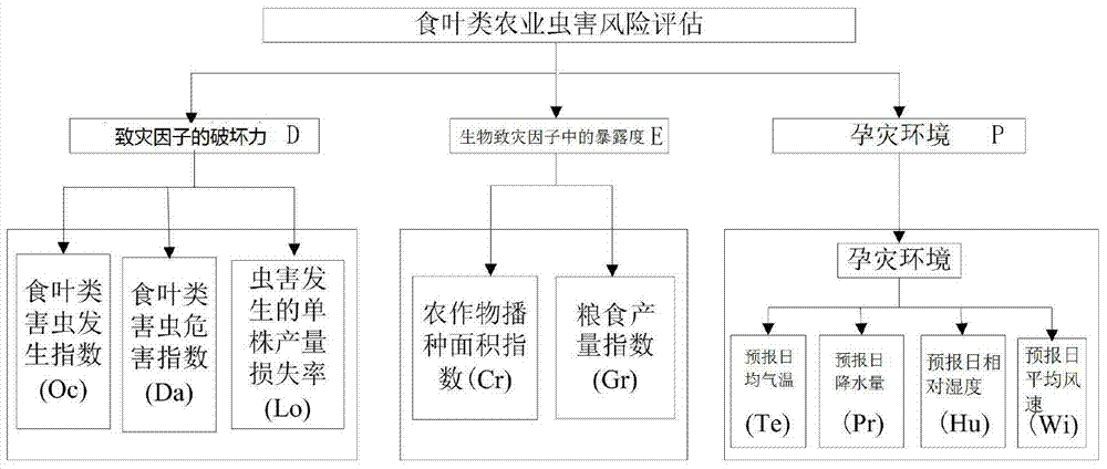 Defoliating agricultural insect pest risk assessment method