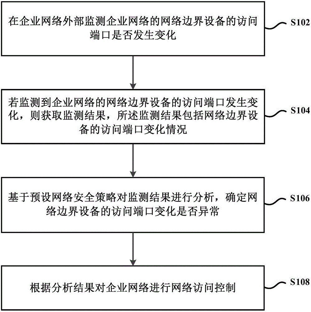 Enterprise network access control method and device