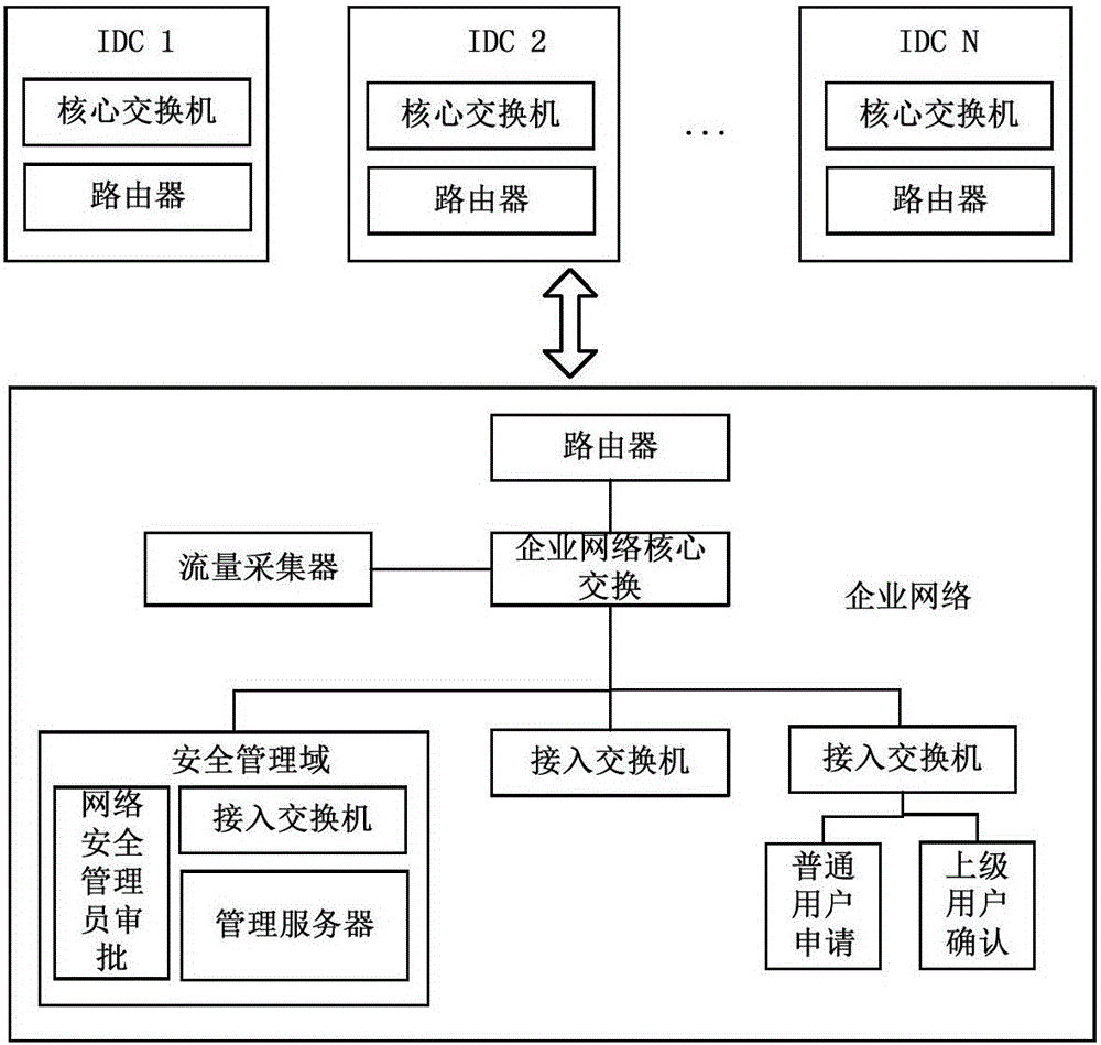 Enterprise network access control method and device