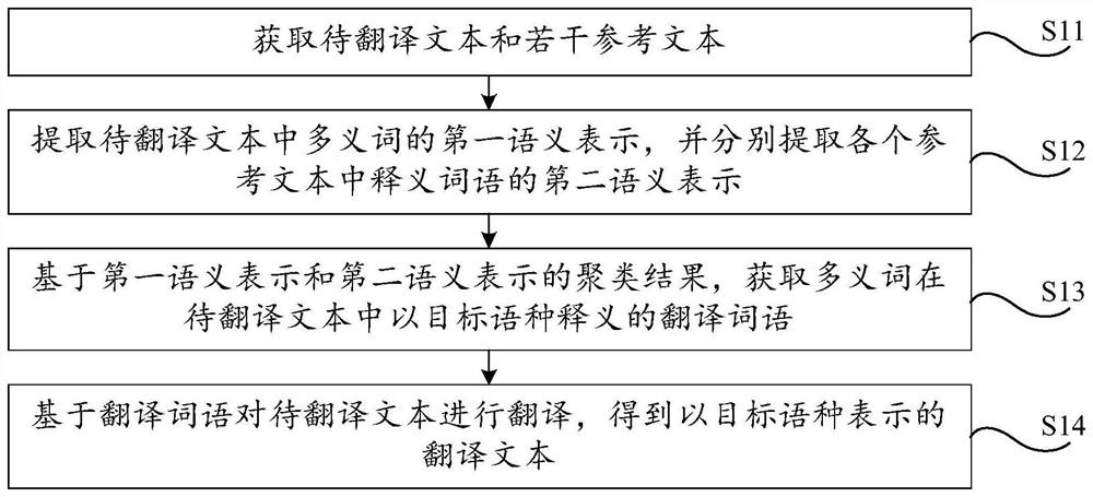 Text translation method and related device, electronic equipment and storage medium