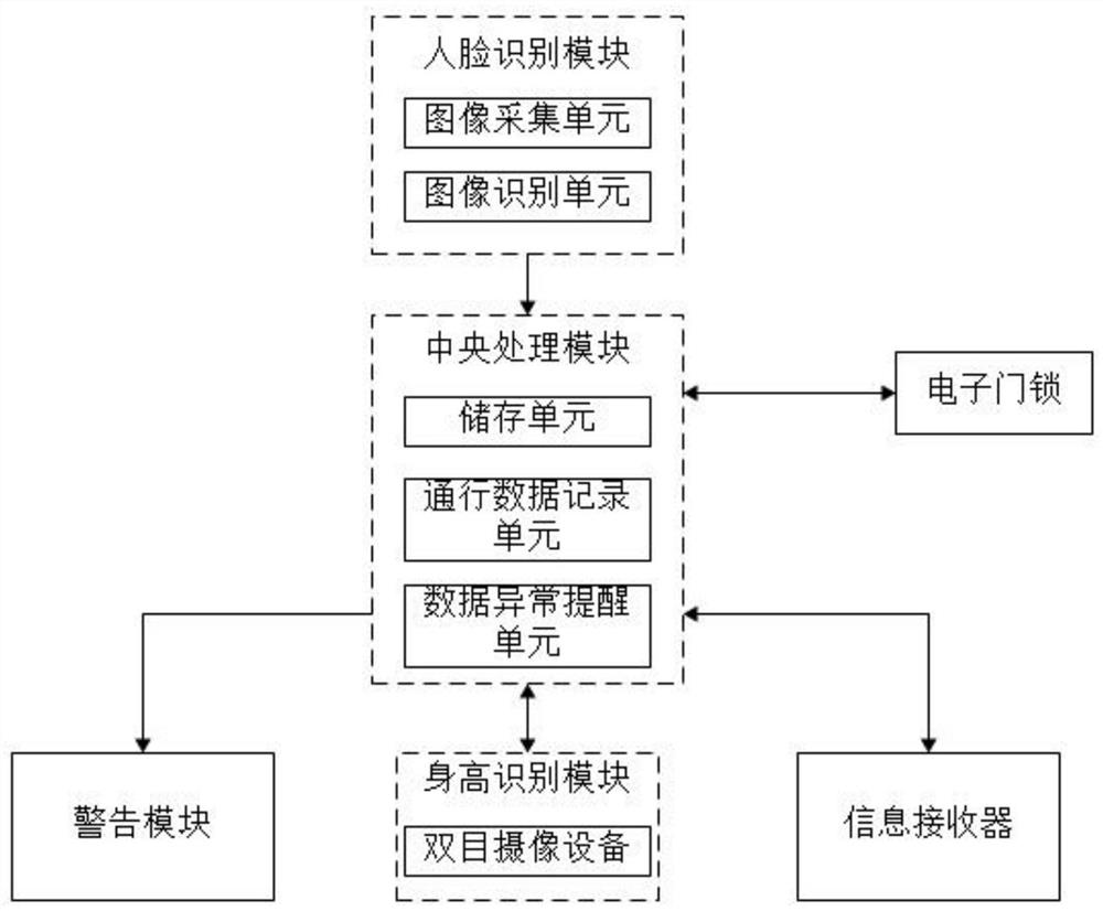 Intelligent access control system for data center machine room