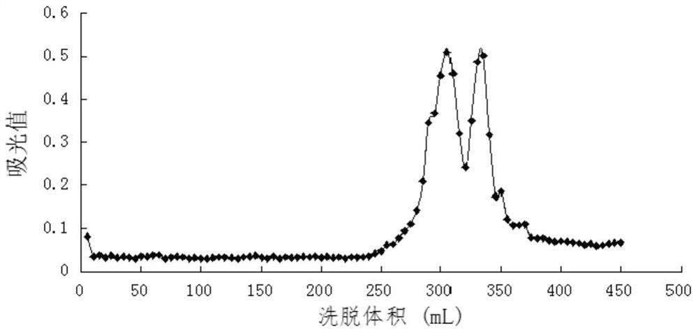 Separation method of collagen antifreeze peptide