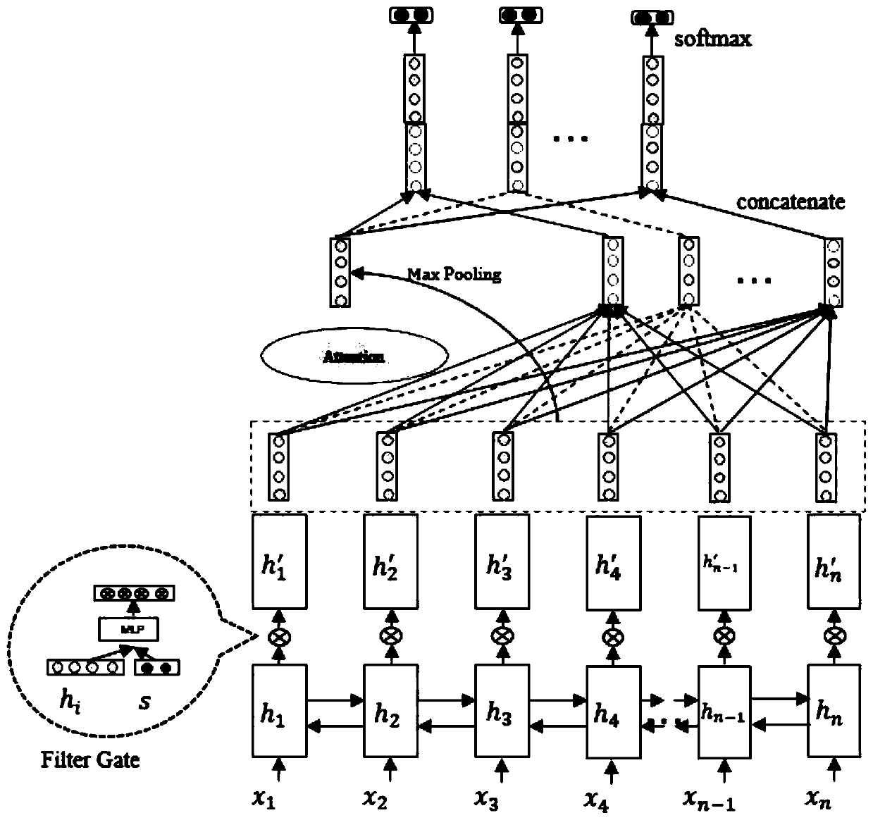 User legal provision prediction method based on a filtering door mechanism