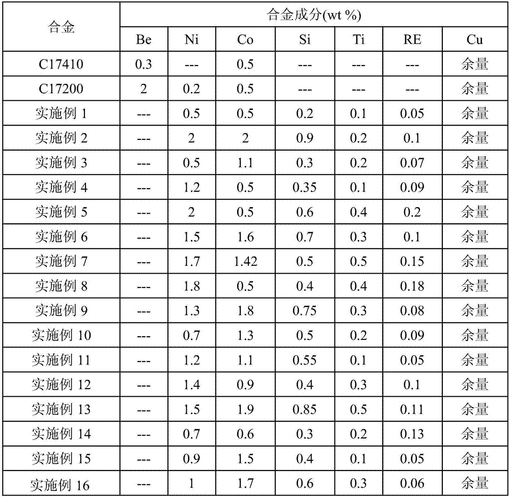 Cu-Ni-Si-Co-Ti-RE copper alloy and preparation method thereof