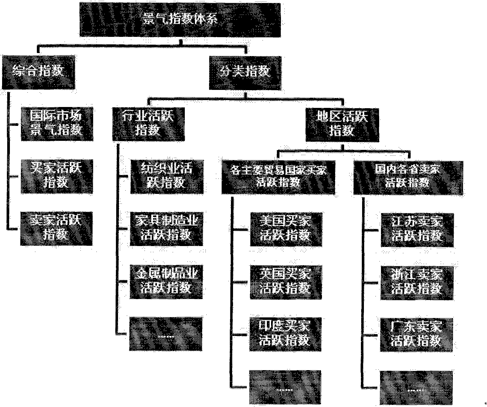 Method and system for monitoring indexes of international market prosperity conditions