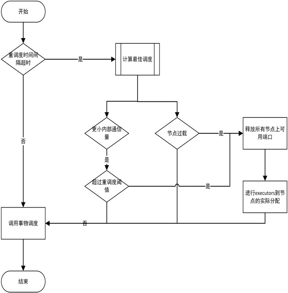 Storm task deployment and configuration platform with cluster adaptability