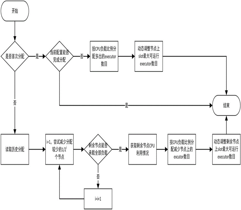 Storm task deployment and configuration platform with cluster adaptability