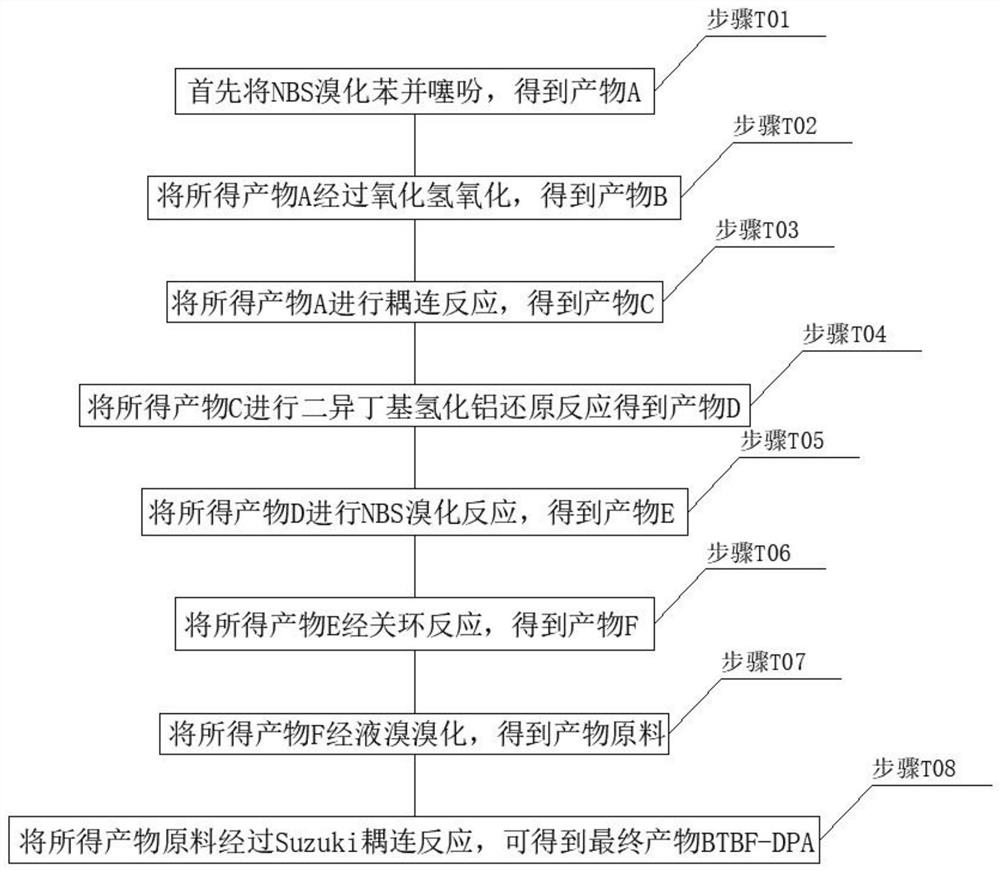 Preparation method and application of NPB-like hole transport functional material