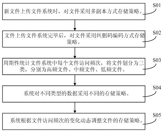 Hybrid cloud storage method based on file access frequency