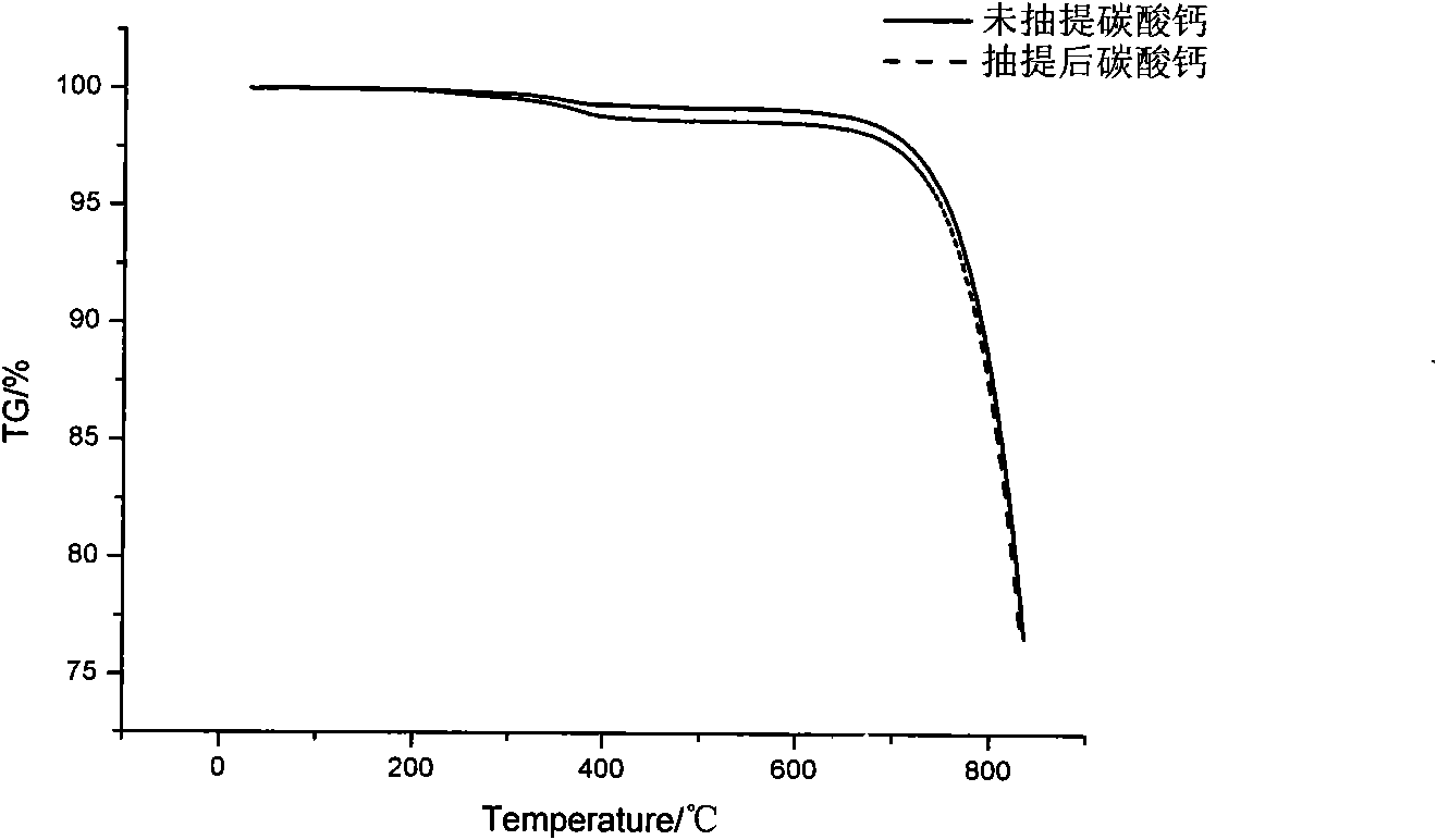 Calcium carbonate modifier and preparation method thereof