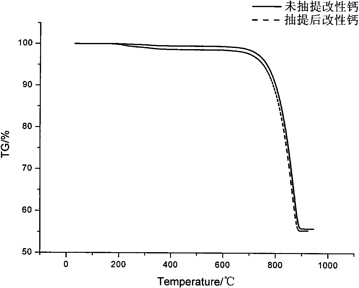 Calcium carbonate modifier and preparation method thereof