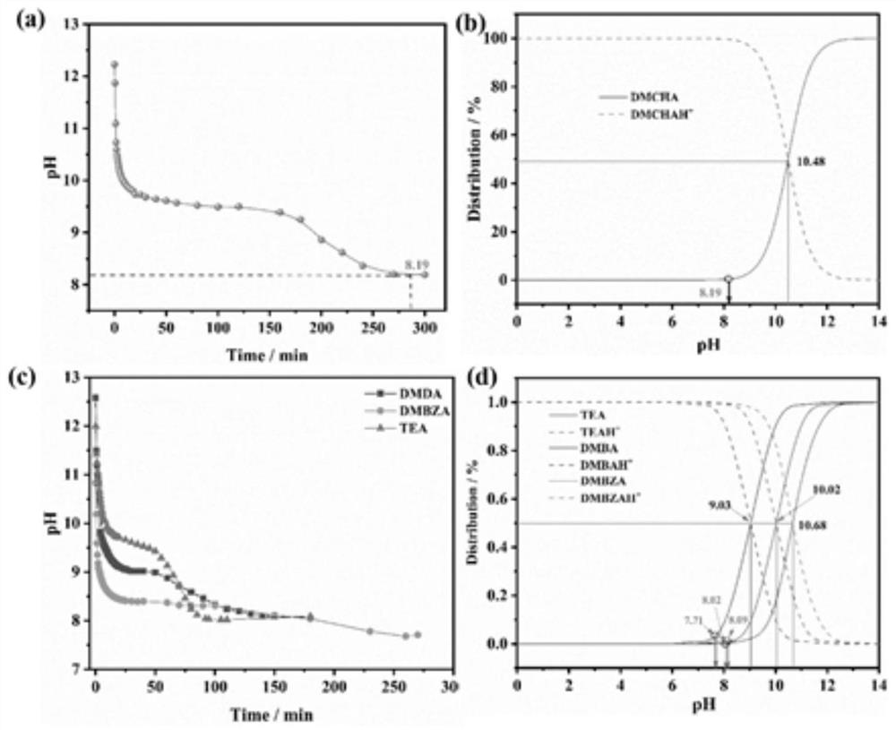 Separation agent, preparation method and separation method for emulsified oily wastewater