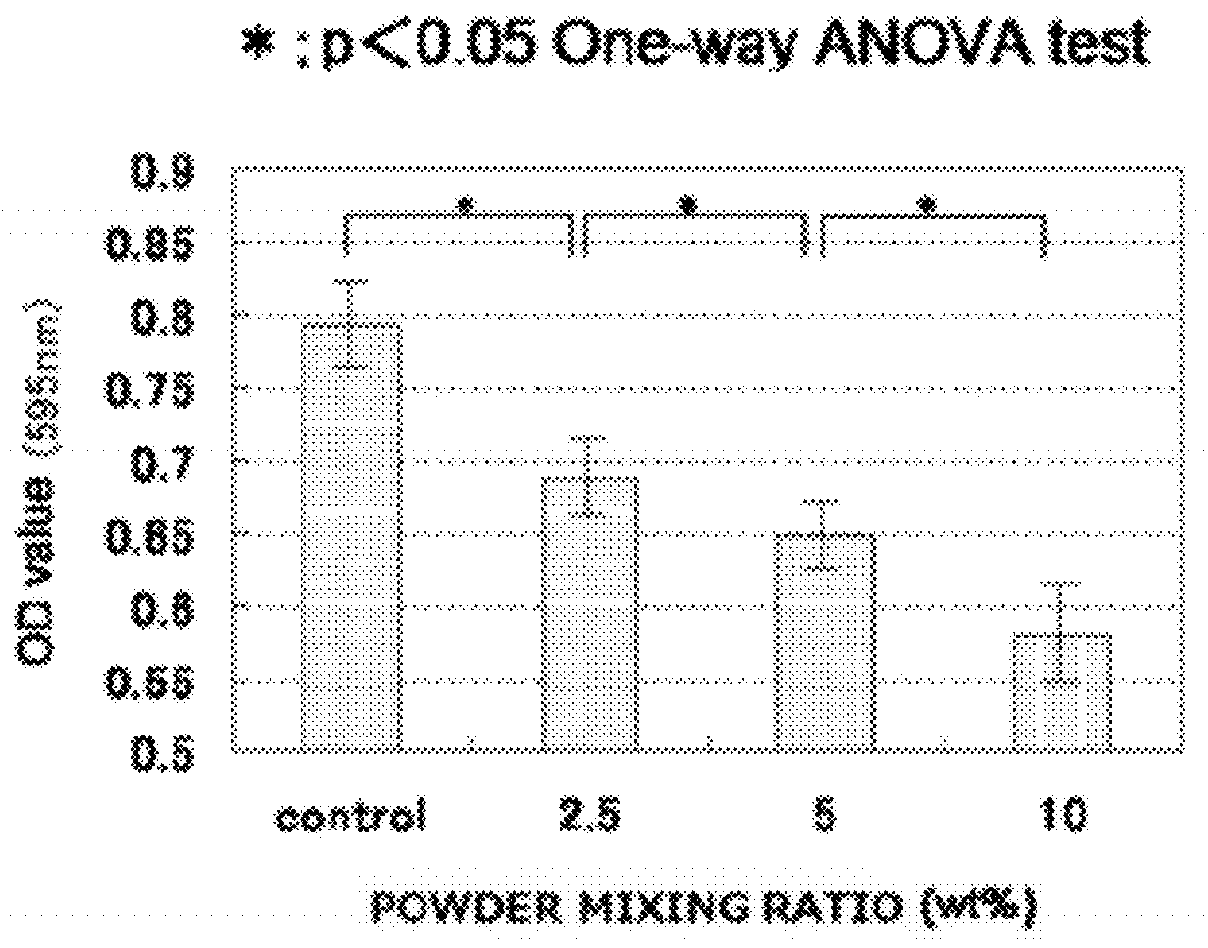 Oral composition for denture wearers