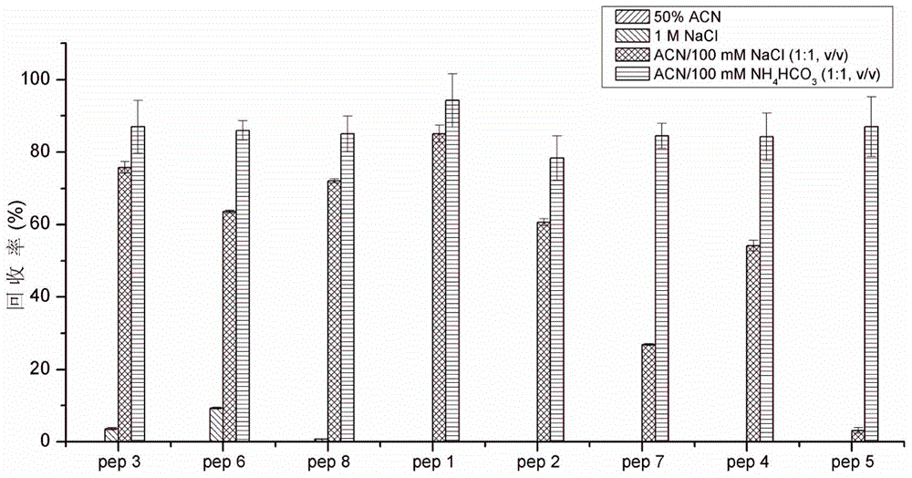 Method for eluting polypeptide adsorbed to surface of meso-porous silicon material