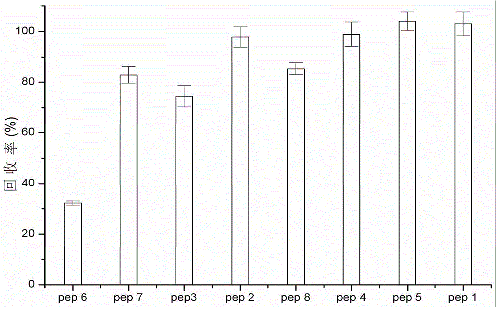 Method for eluting polypeptide adsorbed to surface of meso-porous silicon material