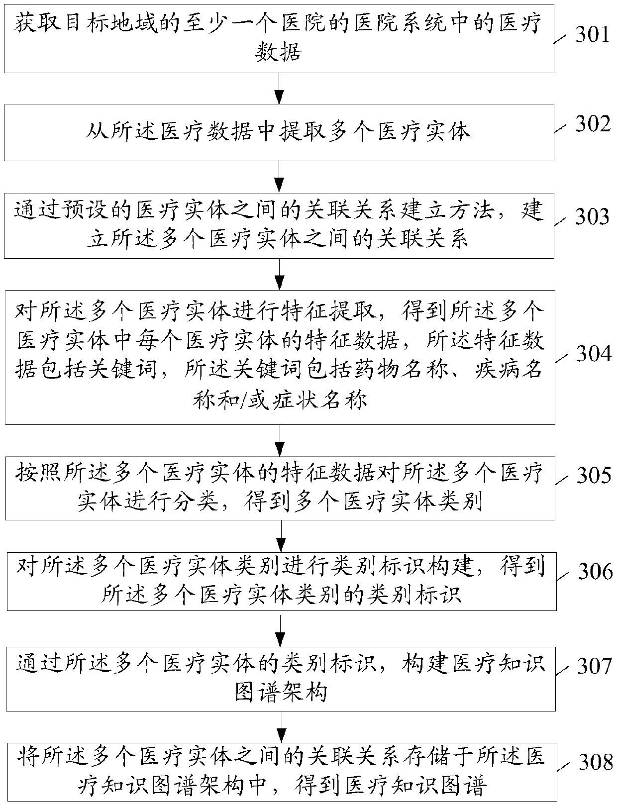 Medical knowledge graph creation method and related device