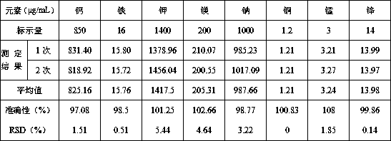 Method for determining content of mineral elements in formulated food which is used for special medical application