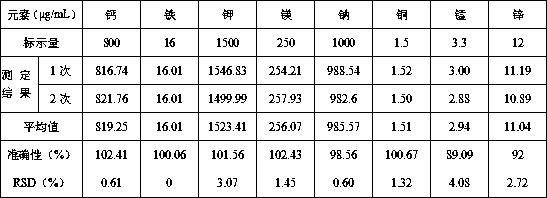 Method for determining content of mineral elements in formulated food which is used for special medical application