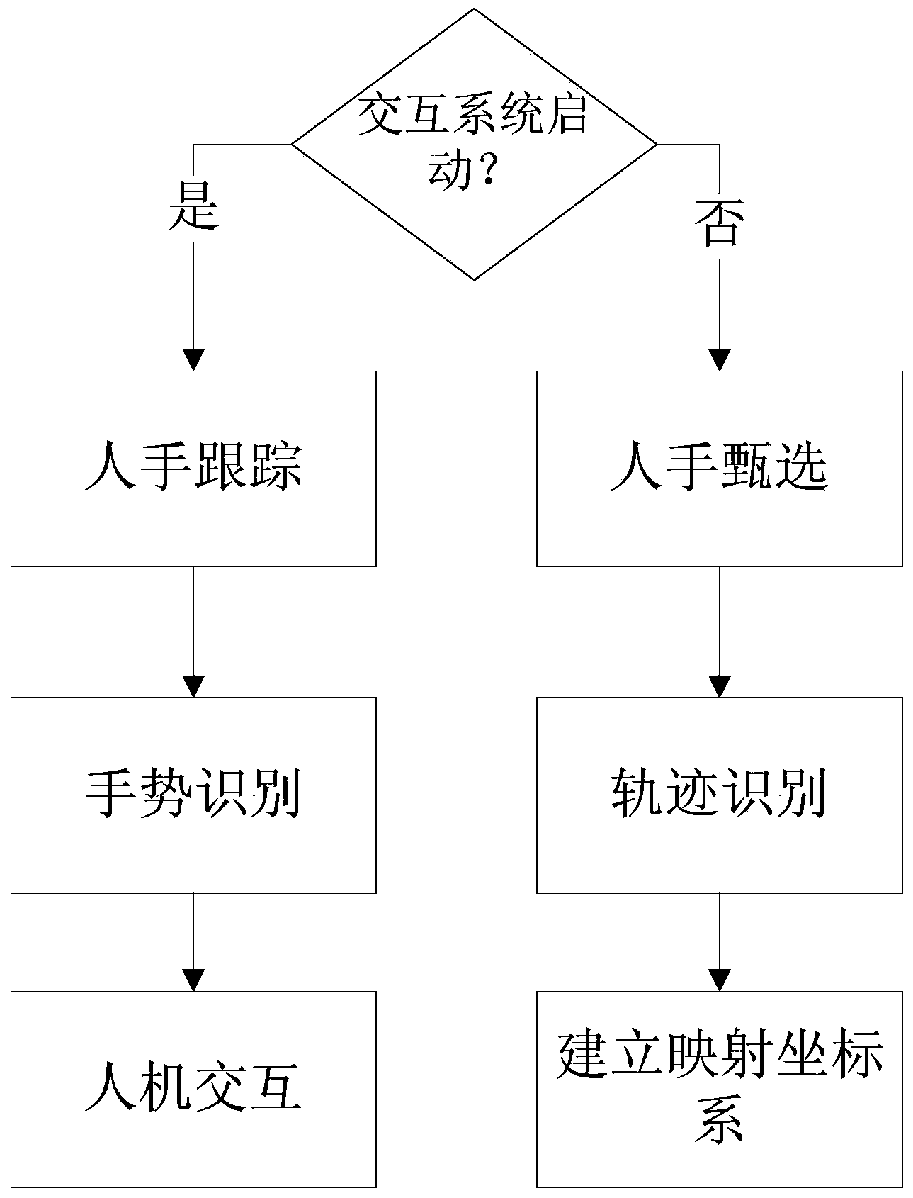 Target person hand gesture interaction method based on monocular video sequence