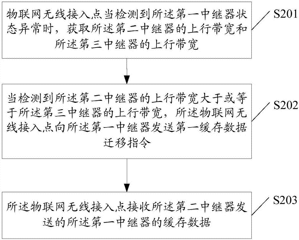 Anomaly processing method and equipment for wireless sensor network