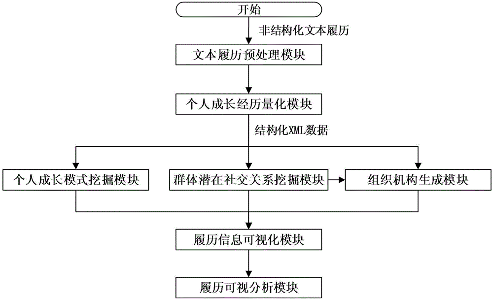 Information visualization method and intelligent visual analysis system based on text curriculum vitae information